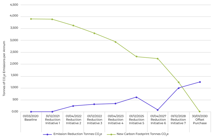 Net Zero roadmap Graph-01